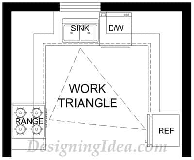 The ideal kitchen working zone