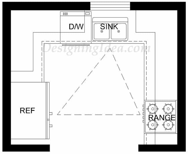 U shaped kitchen layout with work triangle design