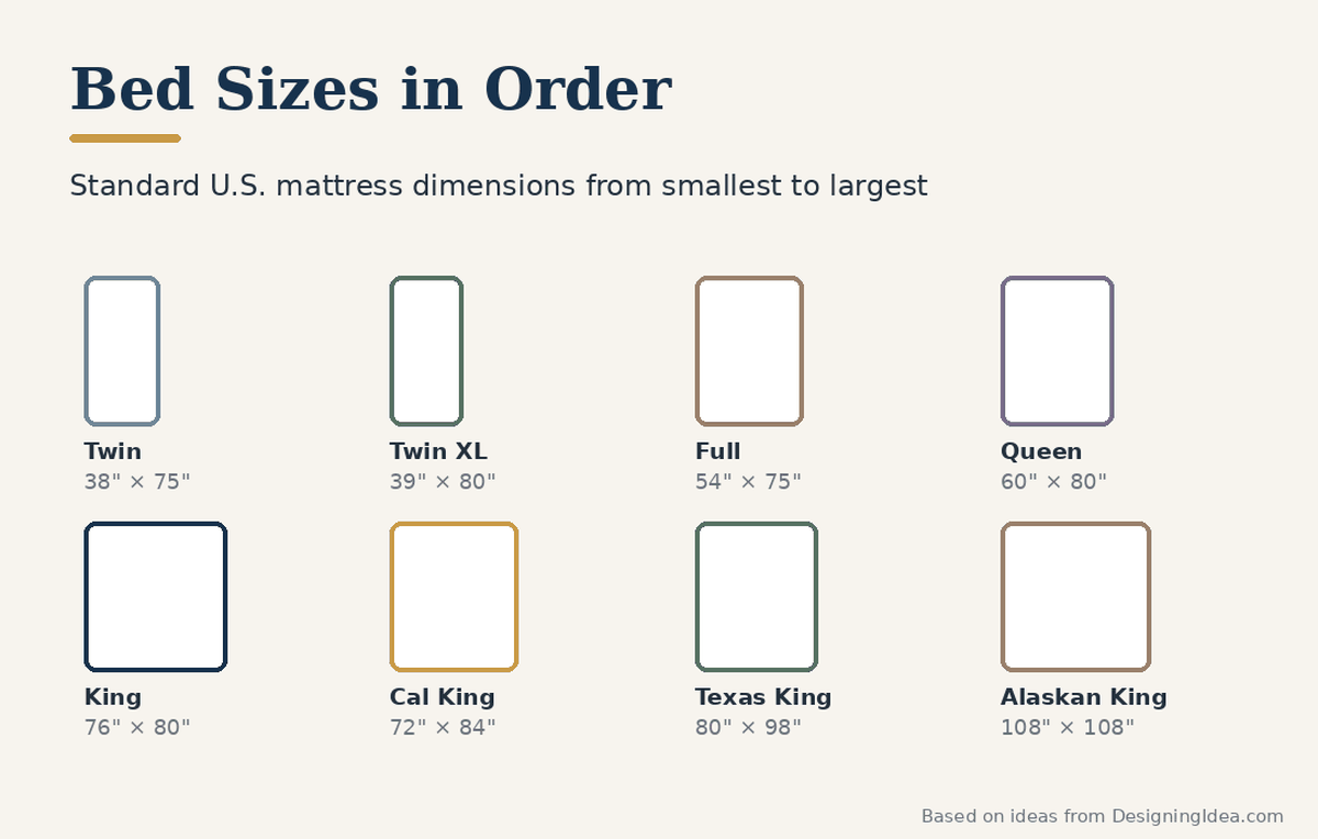 Chart comparing eight mattress sizes from twin through Alaskan king with dimensions