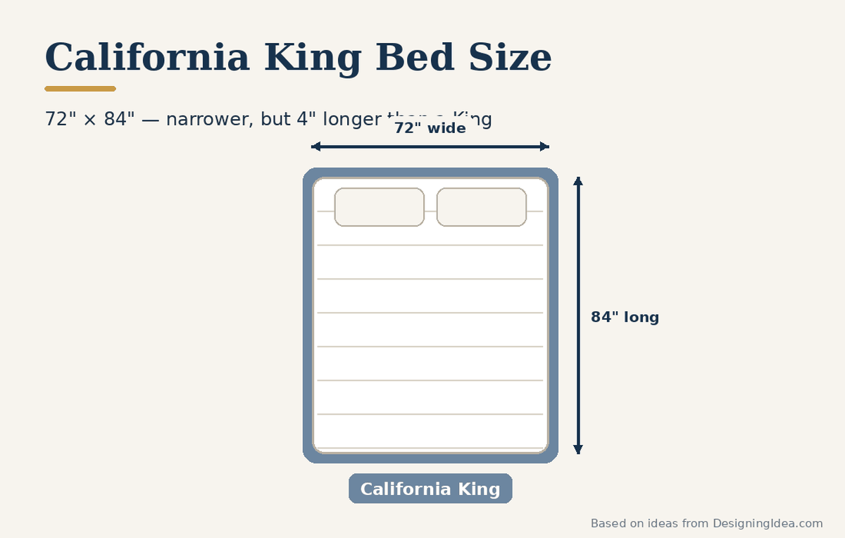 California king mattress diagram showing a narrower 72 inch width and 84 inch length