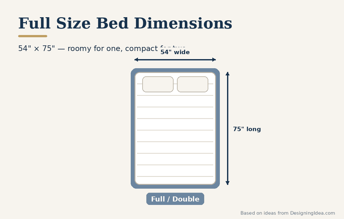 Full or double mattress diagram marked 54 inches wide and 75 inches long