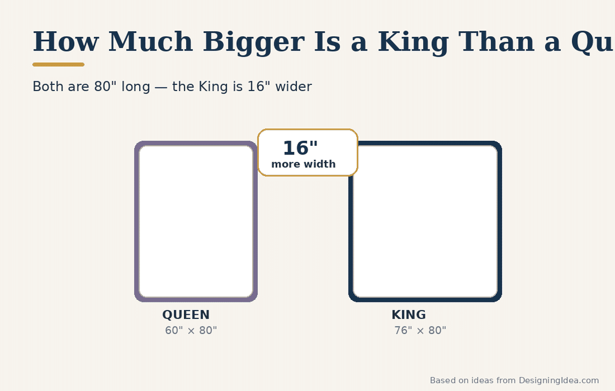 Side by side outlines showing the king gaining 16 inches of width over queen