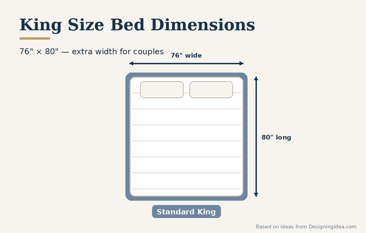 Diagram of a standard king mattress measuring 76 inches wide by 80 long