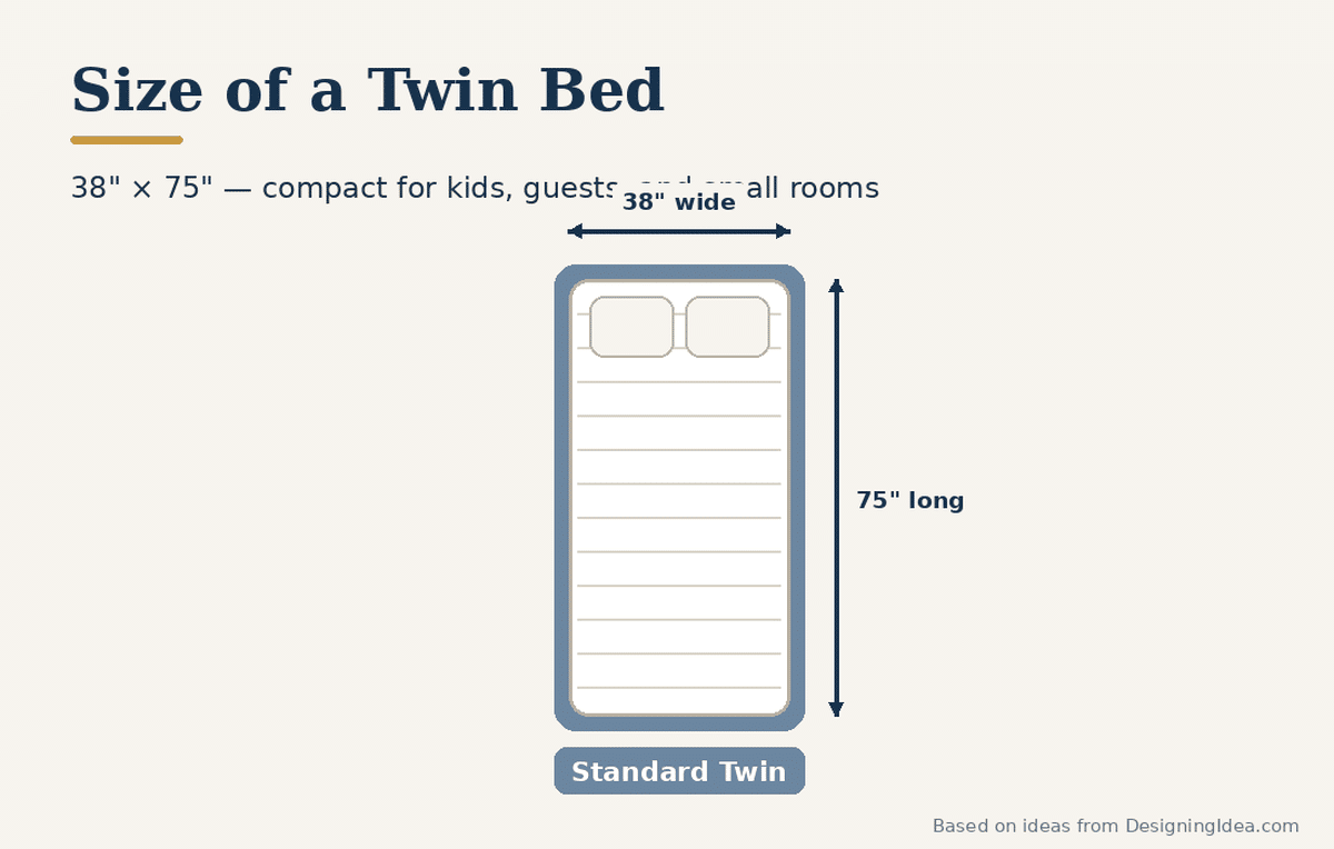 Single twin mattress drawing labeled 38 inches wide with a 75 inch length