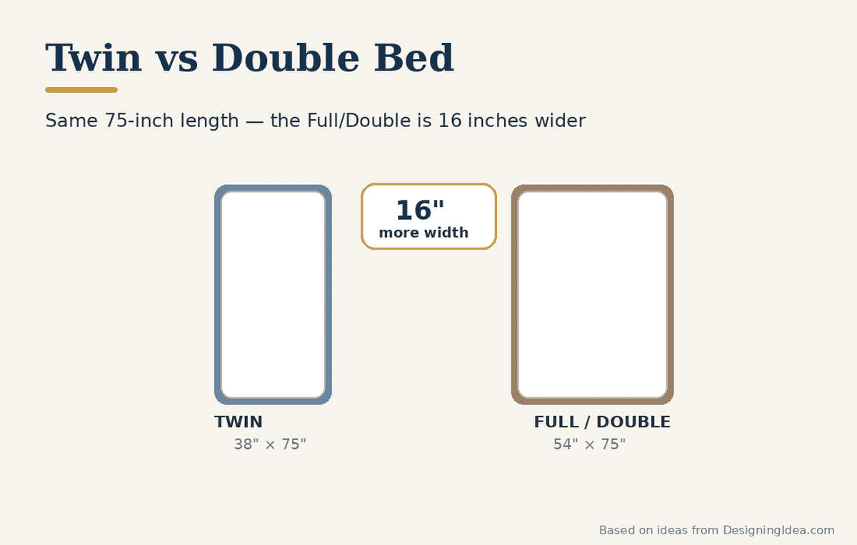 Twin outline beside a full outline illustrating the 16 inch width difference between them