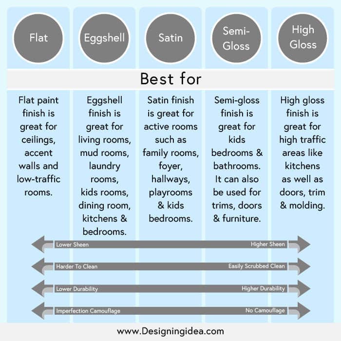 Types of paint finishes