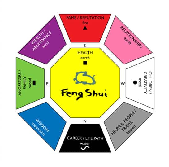 Feng shui color by position of room