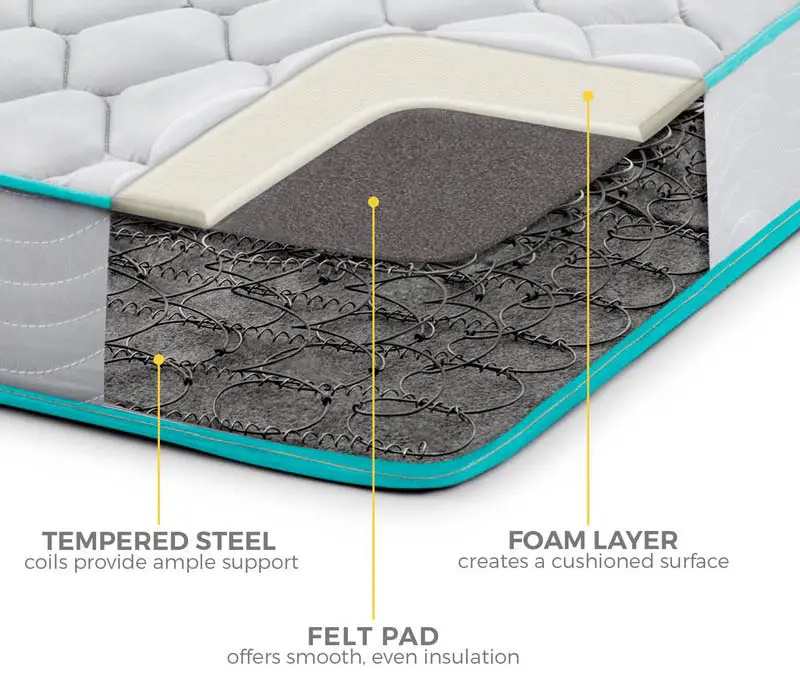 Inner spring coils in mattress with foam layer 