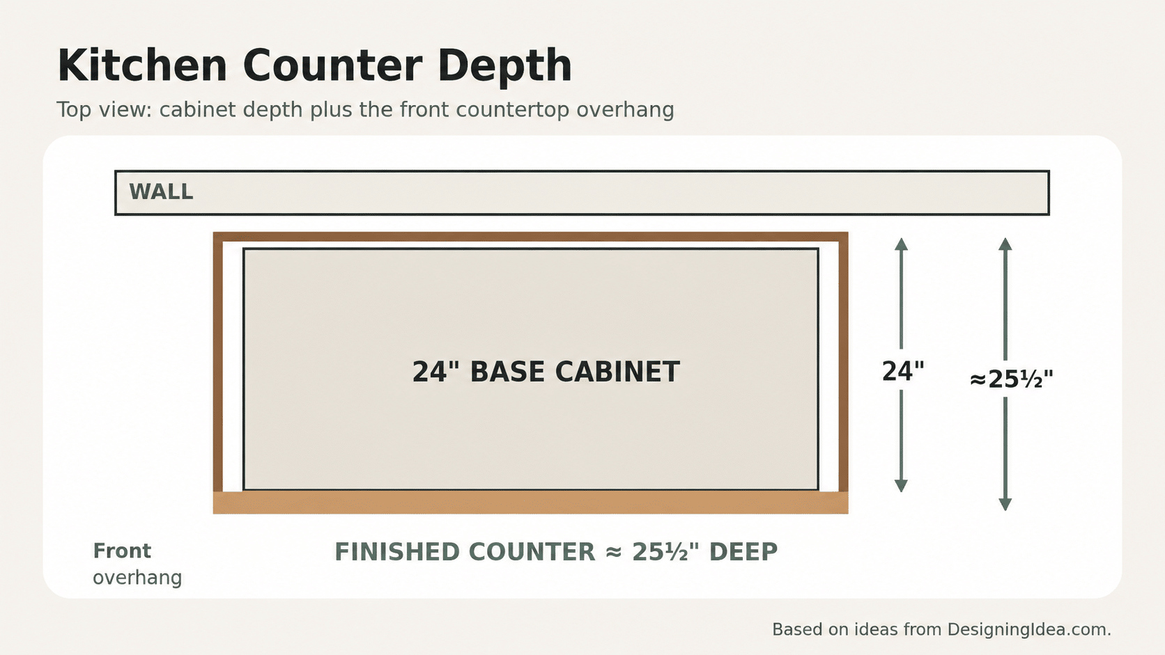 Countertop depth