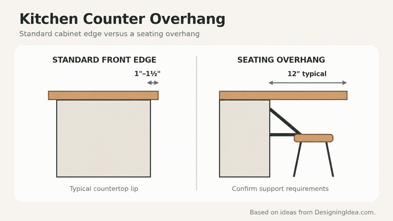 counter depth and overhang