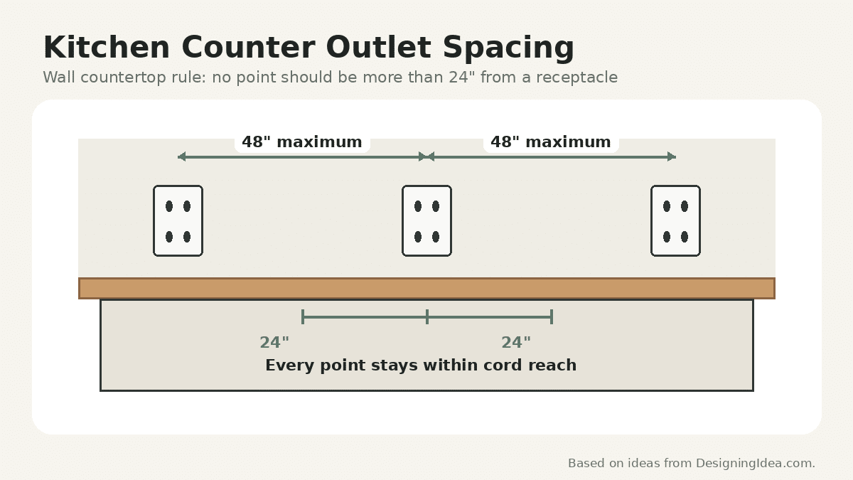 Outlet spacing