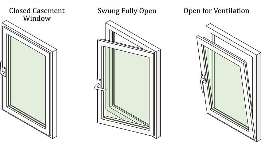 Casement window closed, fully open and open for ventilation