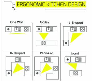 What Are The 6 Types Of Kitchen Layouts