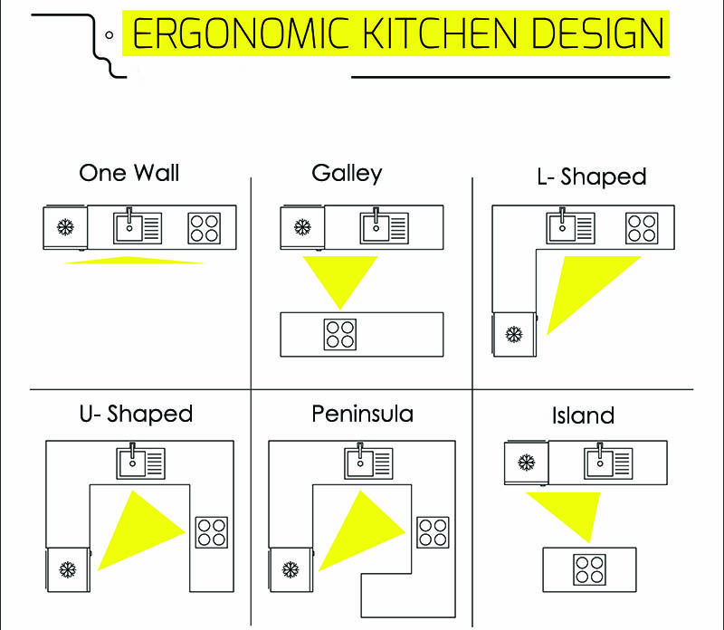 Ergonomic kitchen design layouts