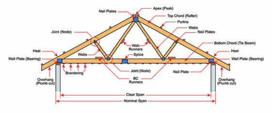 Rafters Vs Trusses (Pros & Cons And Design Guide)