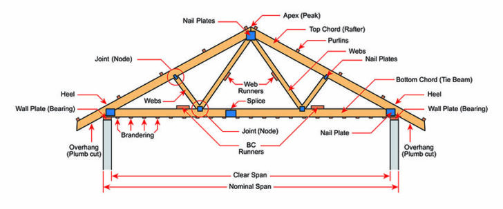 Rafters vs Trusses (Pros & Cons and Design Guide) - Designing Idea