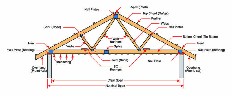 Rafters Vs Trusses (pros & Cons And Design Guide)