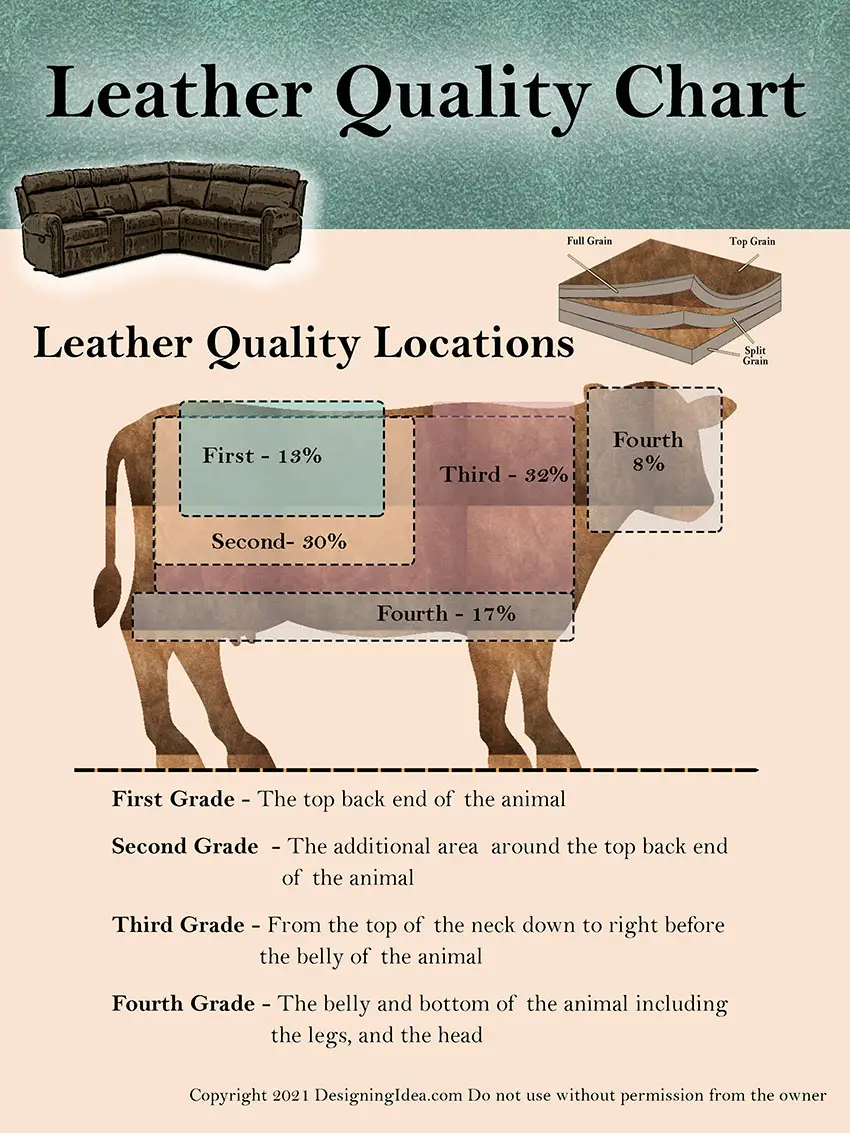 Leather quality chart guide