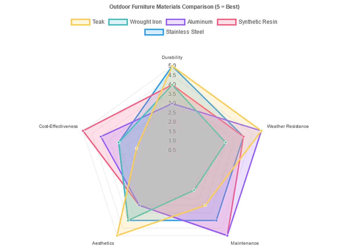 Furniture chart comparison of the top materials