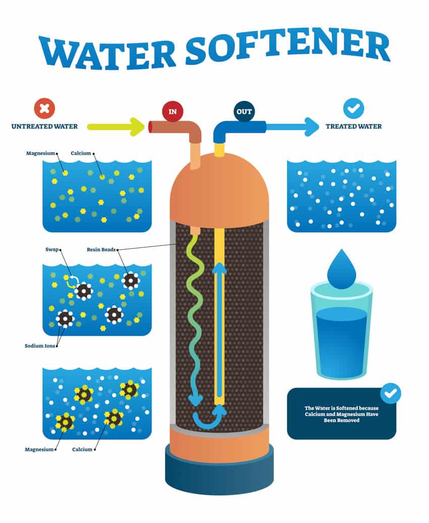 How a water softener work