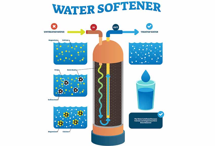 Water softener system works