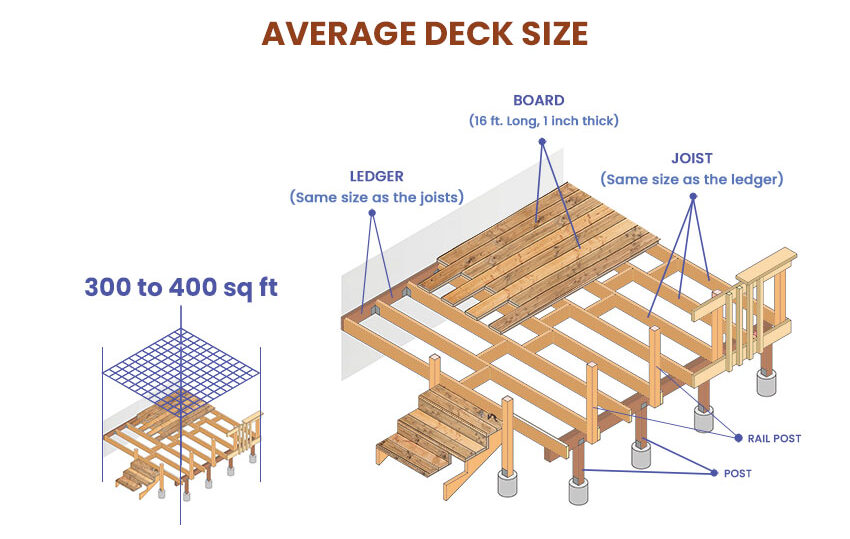 Average deck sizes dimension guide