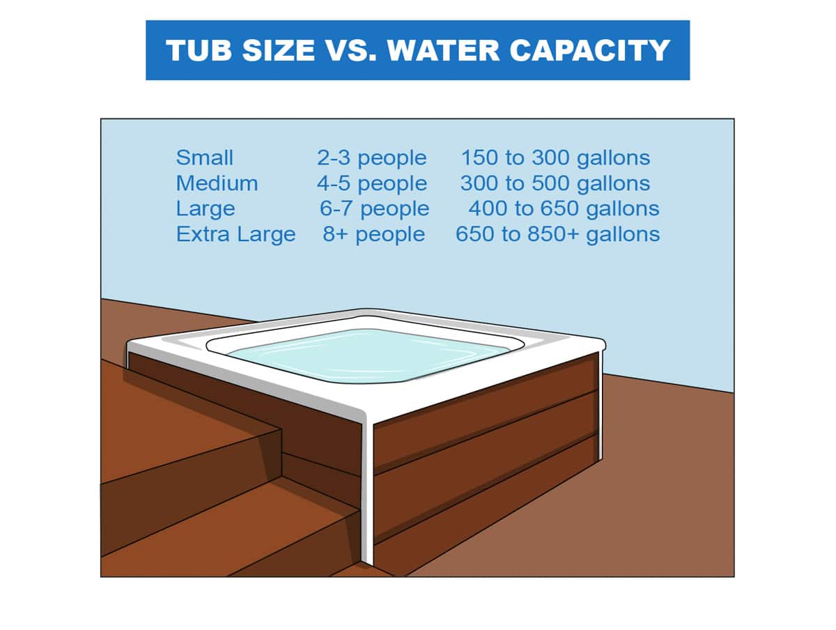 tub size vs water capacity
