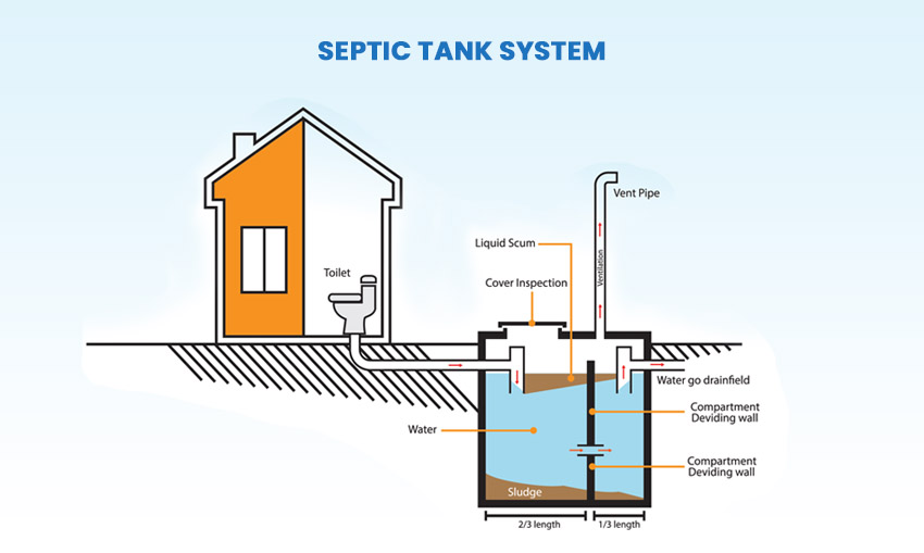 Septic tank system