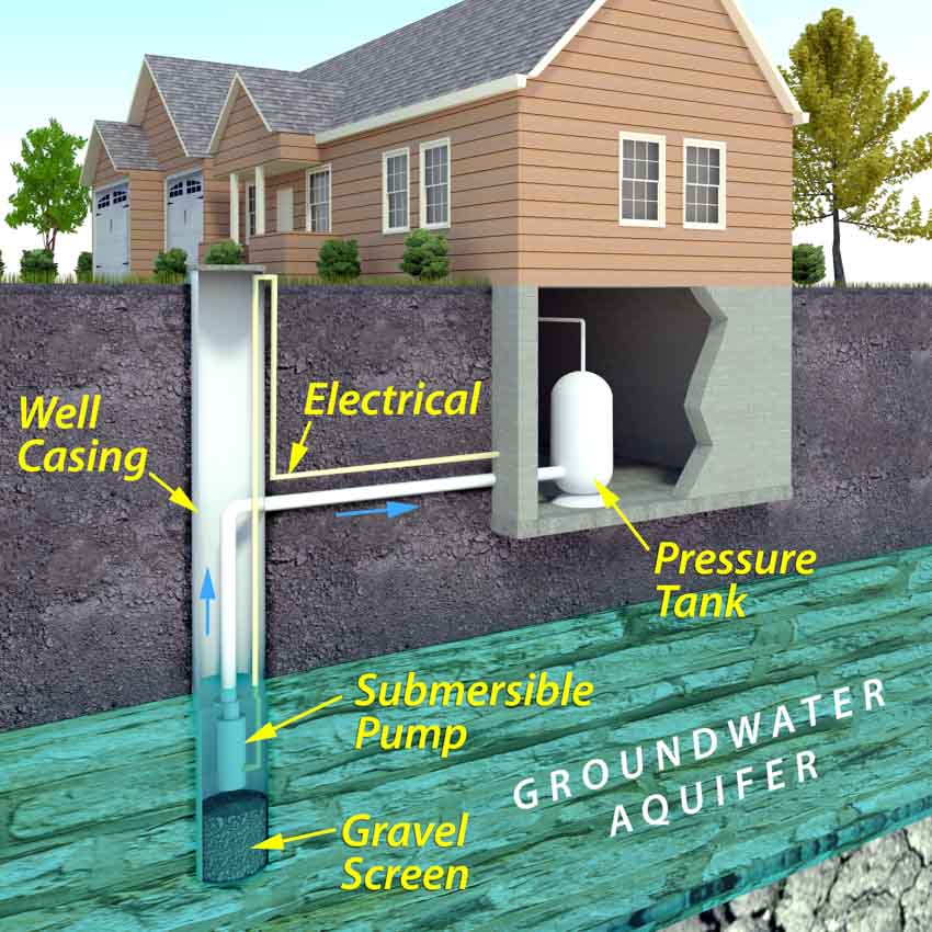 Illustration of how a well water pump works for residential properties