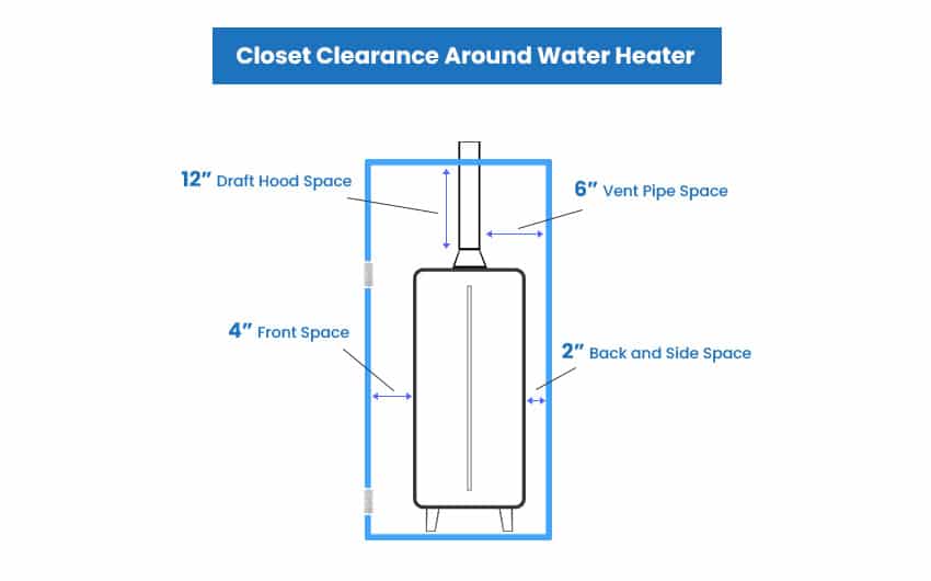 Clearance around water heater