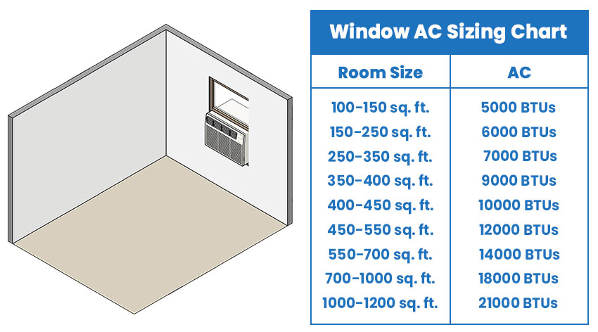 Window AC sizing chart