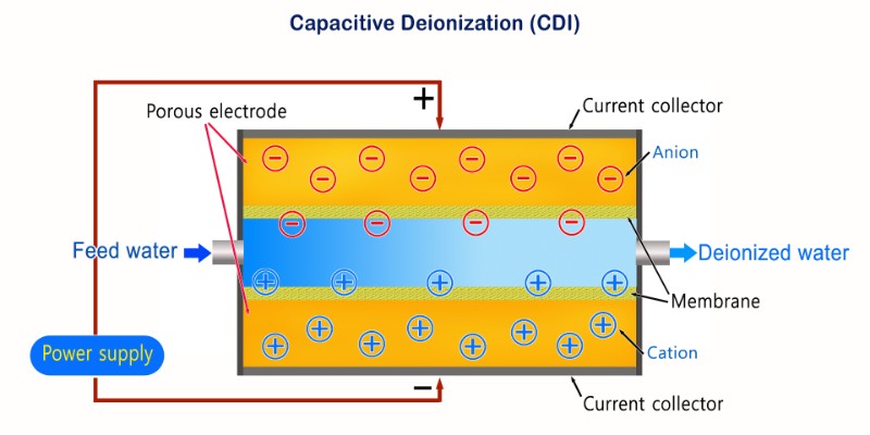 Capacitive deionization