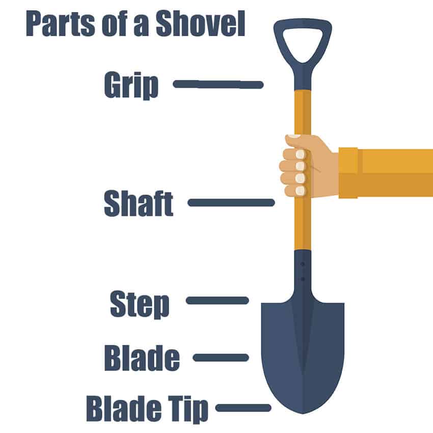 Parts of a shovel