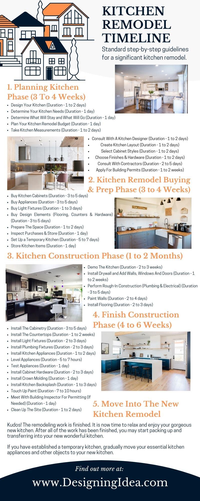 Kitchen remodel timelime infographic