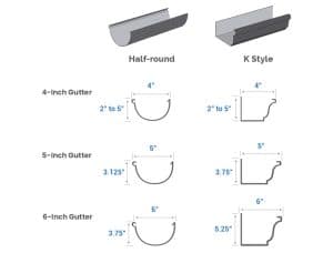 What Are The Standard Gutter Sizes? Residential & Commercial Dimensions