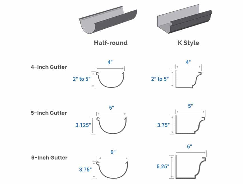 Gutter sizes