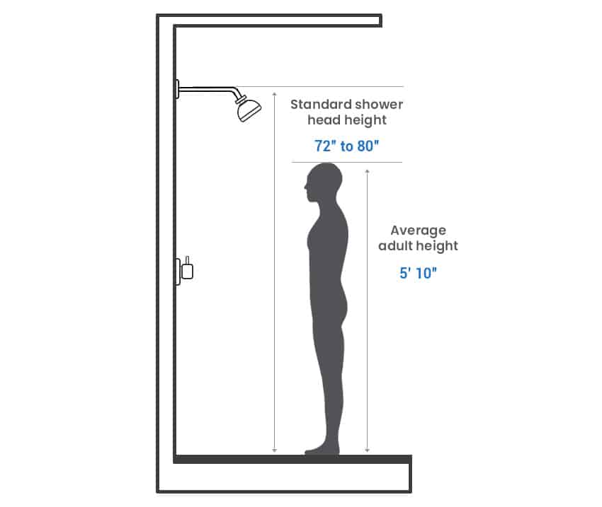 Standard height for shower head