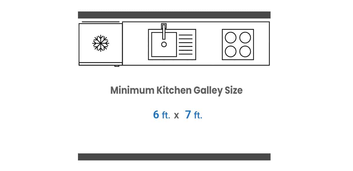 Minimum galley layout size
