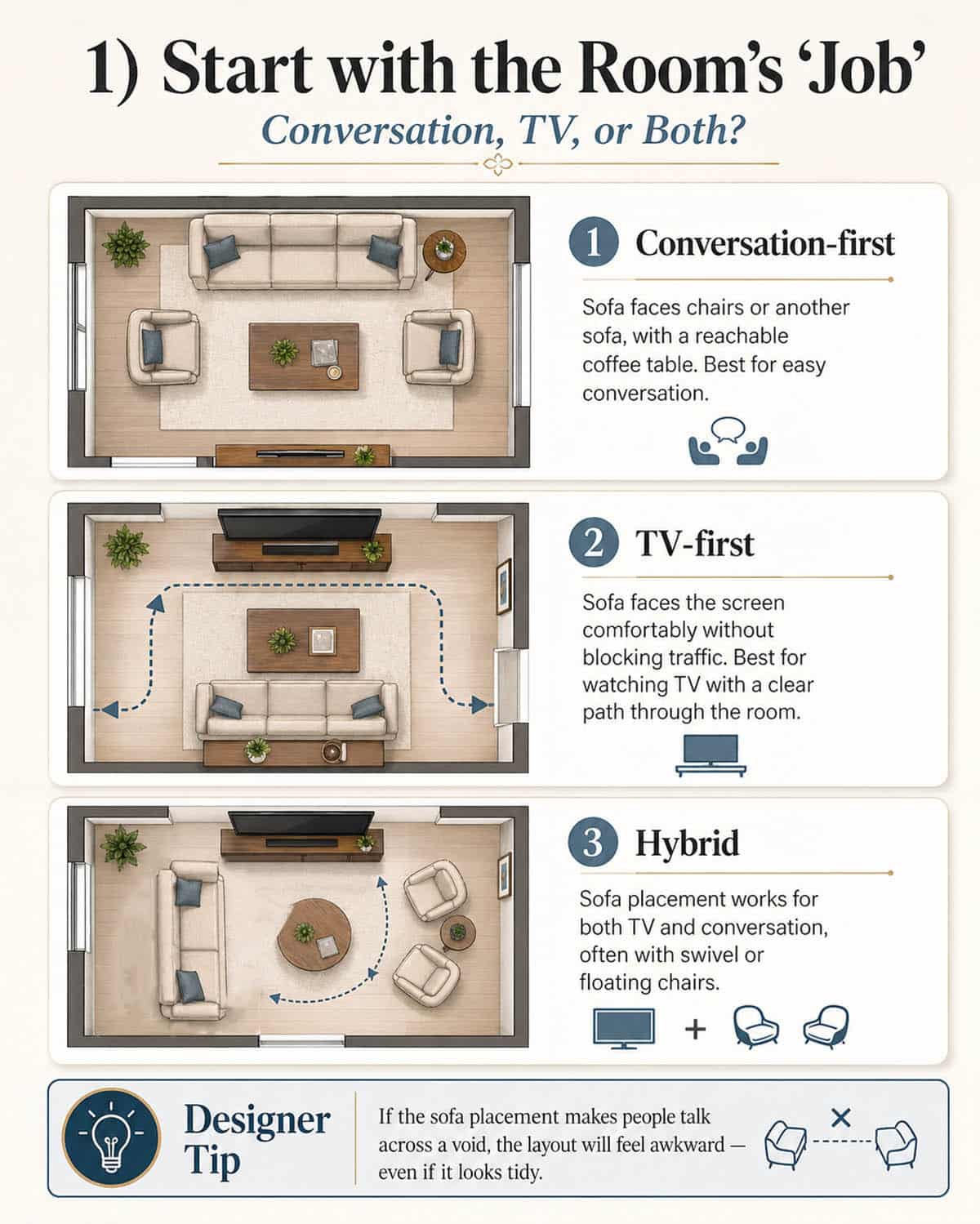 Sofa layout infographic - start with the room's job