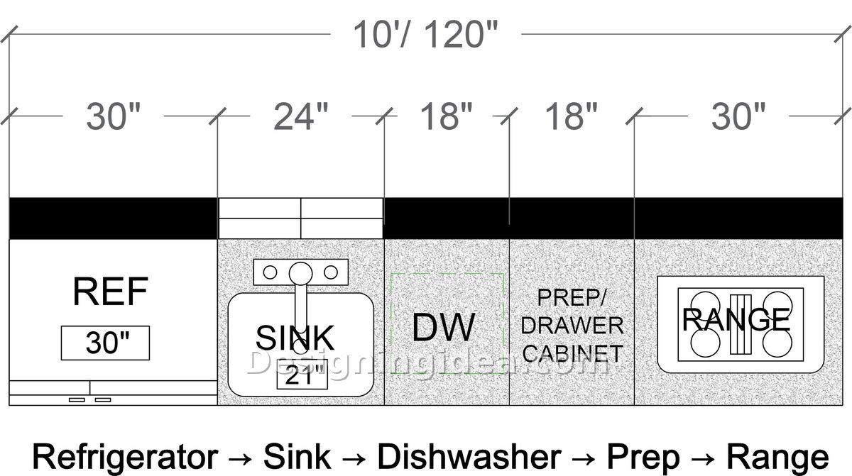 Fridge beside sink, then dishwasher, drawer cabinet and range on one wall