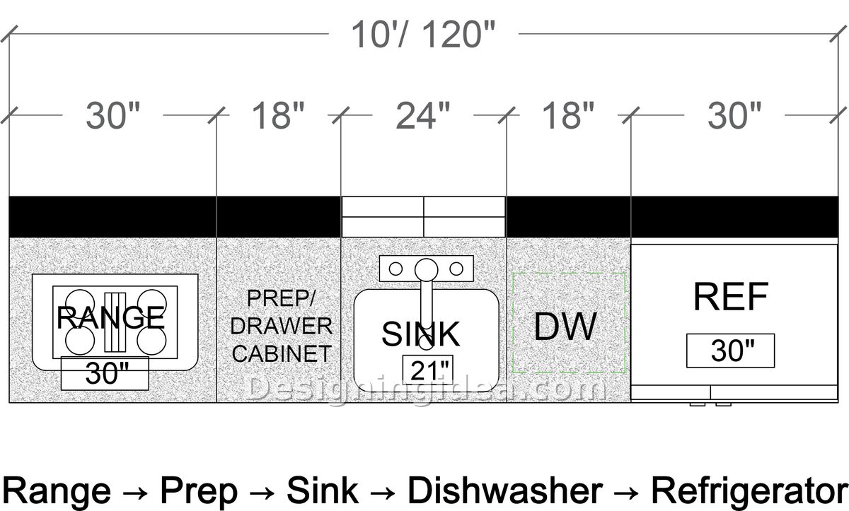 Range at left end, drawer cabinet, sink, dishwasher and fridge to the right