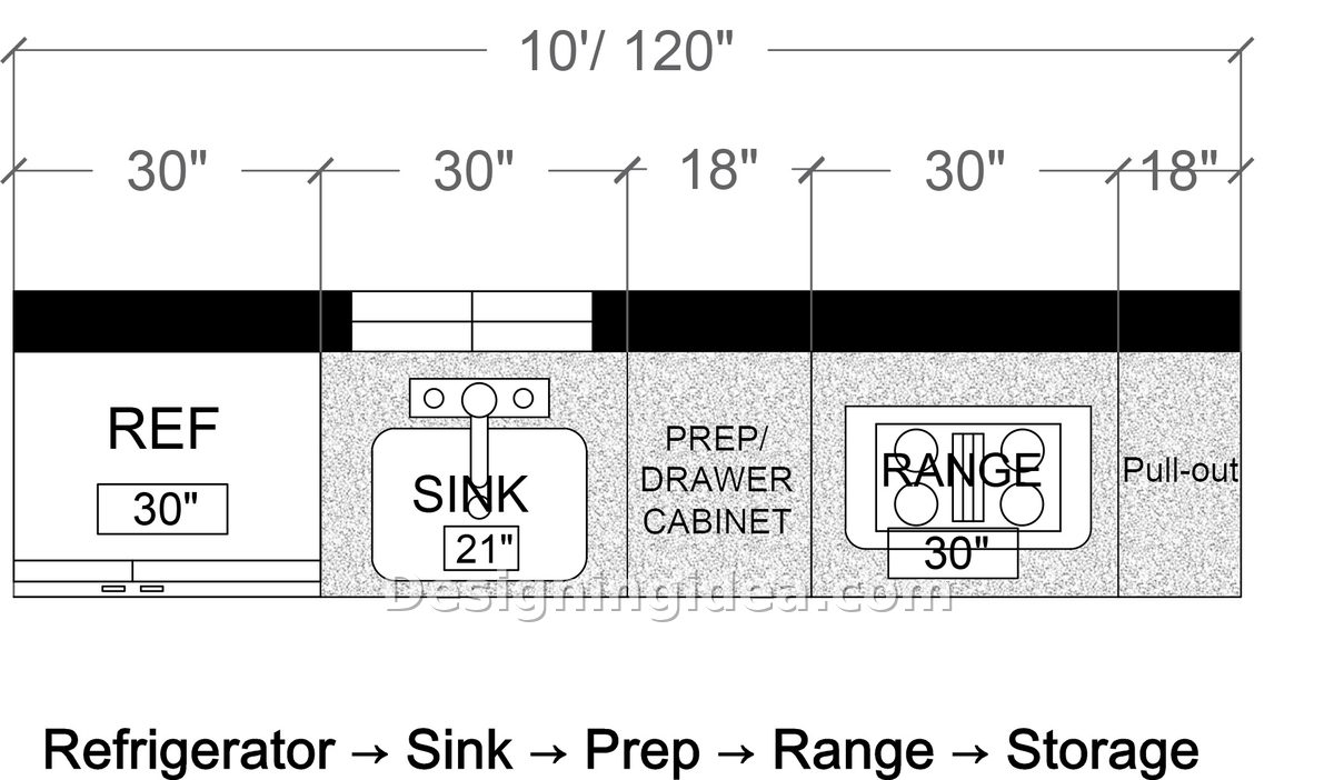 Fridge, wide sink base, prep cabinet, range and pull-out pantry on one wall