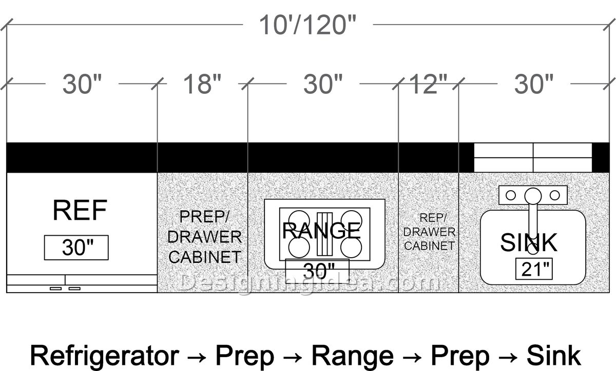 Fridge, prep cabinet, range in the middle, narrow cabinet and sink at the end